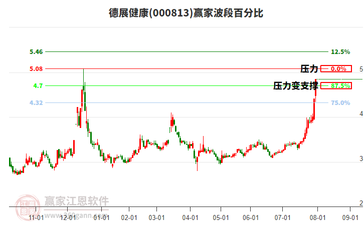000813德展健康波段百分比工具