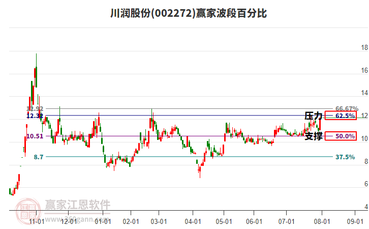 002272川潤股份波段百分比工具