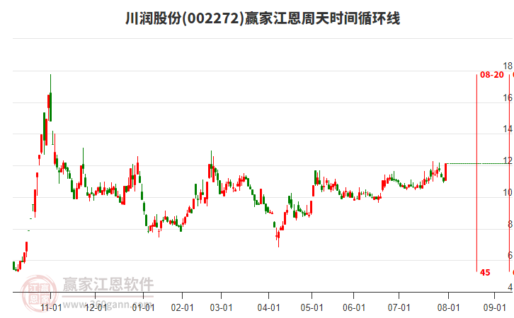 002272川潤股份江恩周天時(shí)間循環(huán)線工具