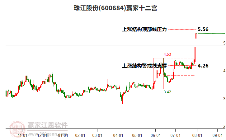 600684珠江股份贏家十二宮工具 600684珠江股份贏家十二宮工具
