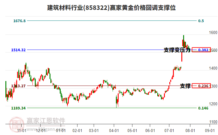 建筑材料 建筑材料