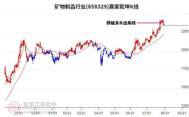 858329礦物制品贏家乾坤K線工具 858329礦物制品贏家乾坤K線工具