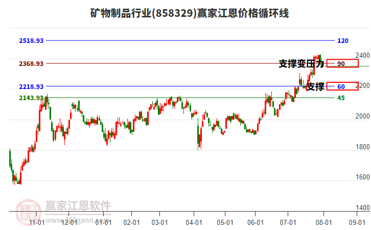 礦物制品行業(yè)江恩價格循環(huán)線工具 礦物制品行業(yè)江恩價格循環(huán)線工具