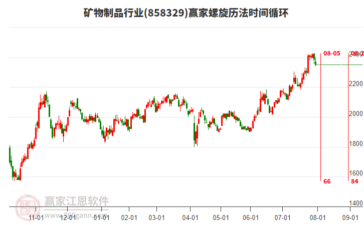 礦物制品行業(yè)螺旋歷法時間循環(huán)工具 礦物制品行業(yè)螺旋歷法時間循環(huán)工具