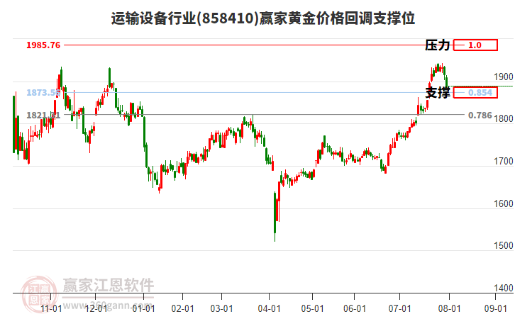 運(yùn)輸設(shè)備行業(yè)黃金價(jià)格回調(diào)支撐位工具 運(yùn)輸設(shè)備行業(yè)黃金價(jià)格回調(diào)支撐位工具