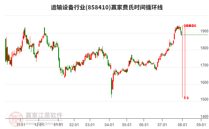 運(yùn)輸設(shè)備行業(yè)費(fèi)氏時(shí)間循環(huán)線工具 運(yùn)輸設(shè)備行業(yè)費(fèi)氏時(shí)間循環(huán)線工具