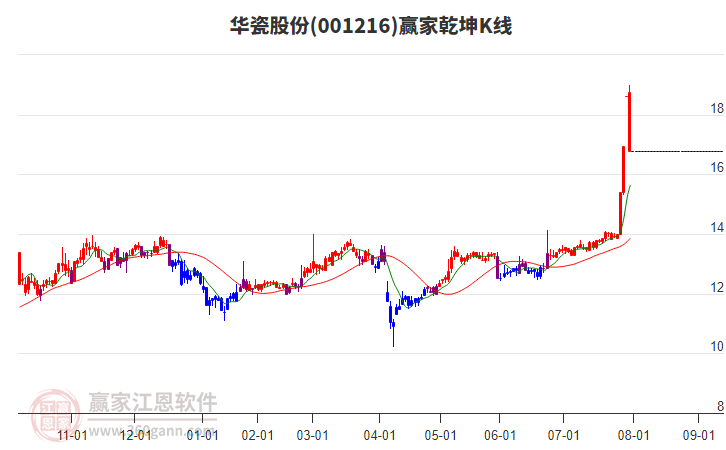 001216華瓷股份贏家乾坤K線工具