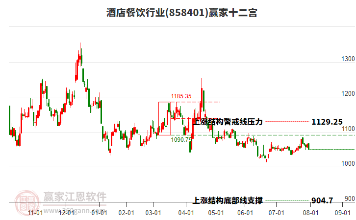 858401酒店餐飲贏家十二宮工具