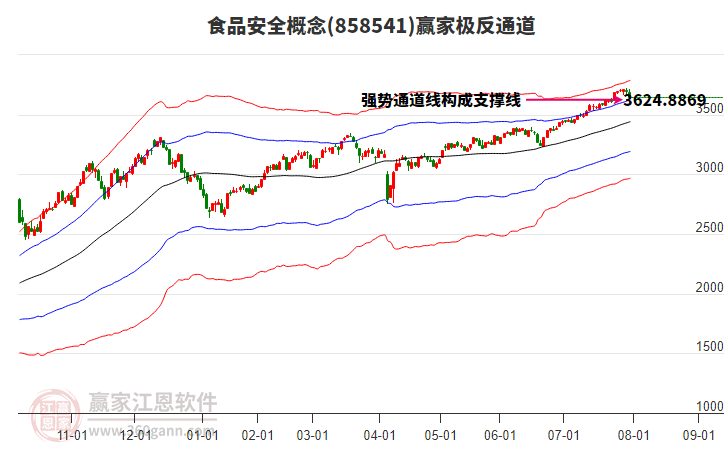 858541食品安全贏家極反通道工具