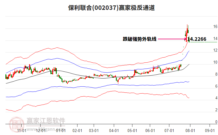 002037保利聯(lián)合贏家極反通道工具 002037保利聯(lián)合贏家極反通道工具
