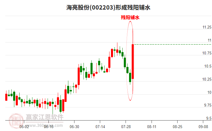 海亮股份(002203)形成殘陽鋪水形態(tài)