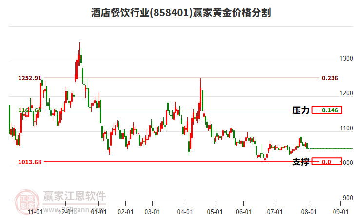 酒店餐飲行業(yè)黃金價格分割工具