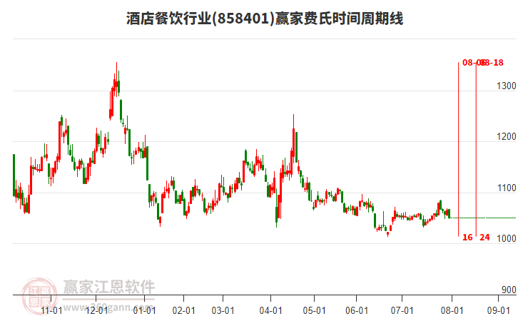 酒店餐飲行業(yè)費氏時間周期線工具
