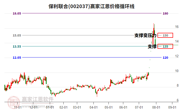 002037保利聯(lián)合江恩價格循環(huán)線工具 002037保利聯(lián)合江恩價格循環(huán)線工具