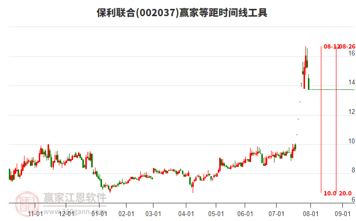 002037保利聯(lián)合等距時間周期線工具 002037保利聯(lián)合等距時間周期線工具