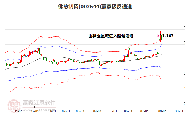 002644佛慈制藥贏家極反通道工具