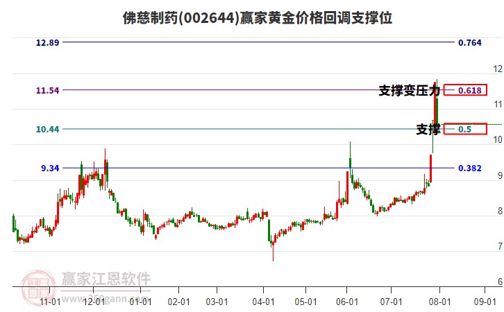 002644佛慈制藥黃金價格回調支撐位工具