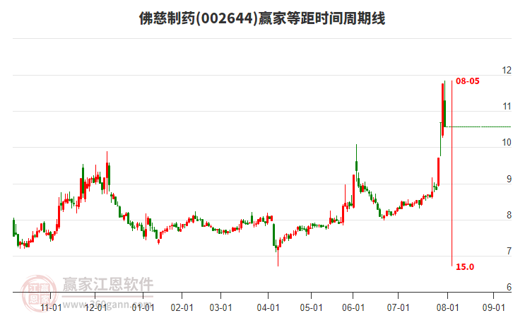 002644佛慈制藥等距時間周期線工具