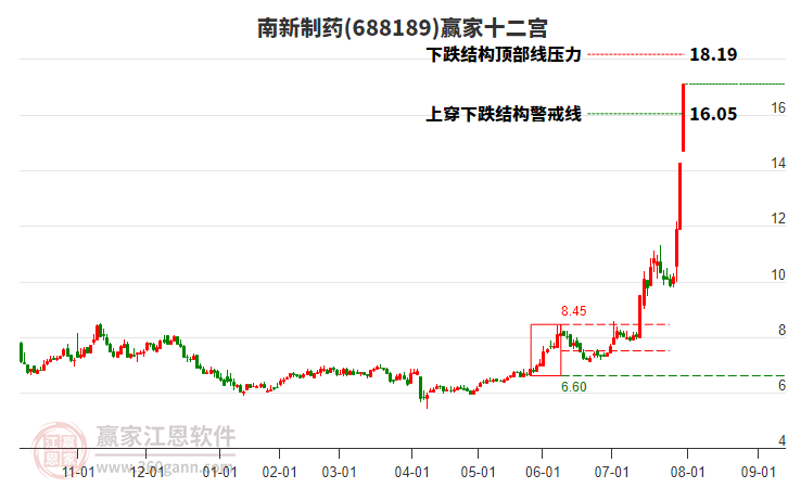 688189南新制藥贏家十二宮工具