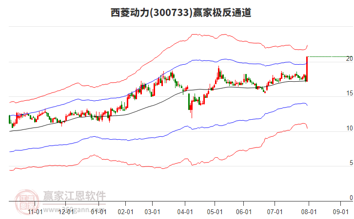 300733西菱動力贏家極反通道工具