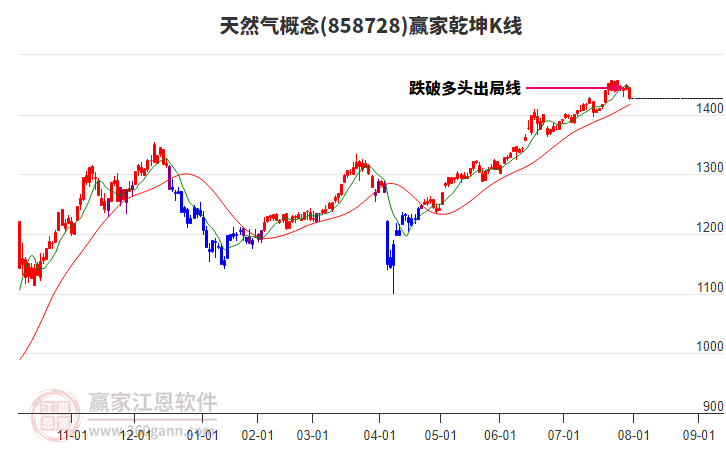 858728天然氣贏家乾坤K線工具