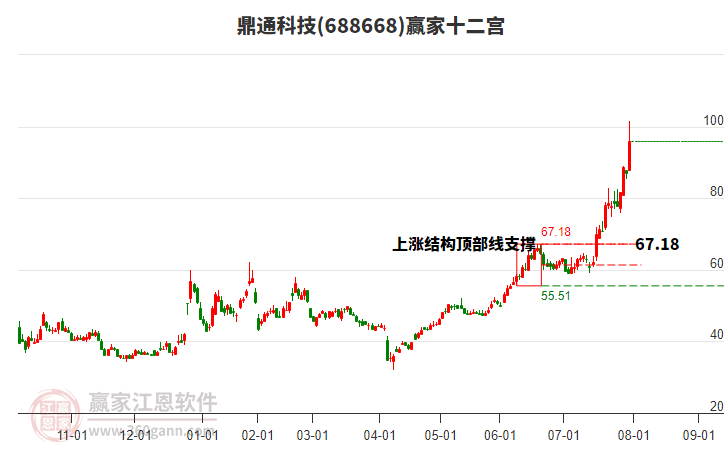 688668鼎通科技贏家十二宮工具