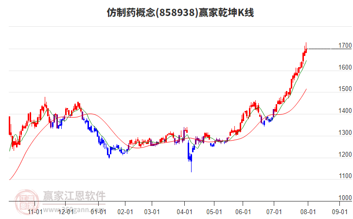 858938仿制藥贏家乾坤K線工具 858938仿制藥贏家乾坤K線工具