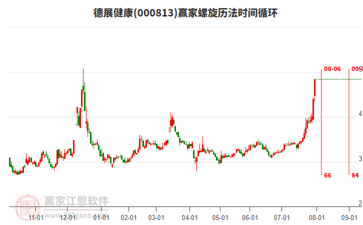 000813德展健康螺旋歷法時(shí)間循環(huán)工具