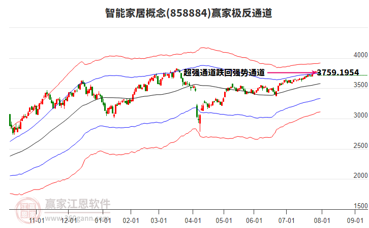 858884智能家居贏家極反通道工具