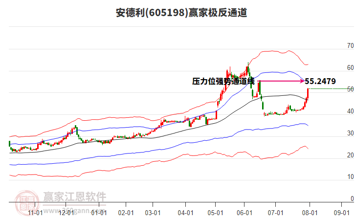 605198安德利贏家極反通道工具