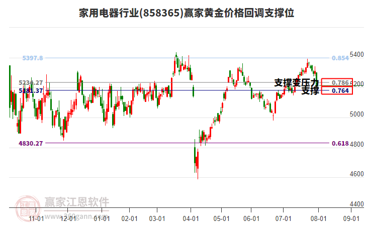 家用電器行業(yè)黃金價(jià)格回調(diào)支撐位工具