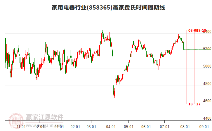 家用電器行業(yè)費(fèi)氏時(shí)間周期線工具