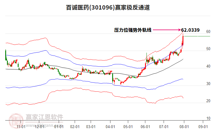 301096百誠醫(yī)藥贏家極反通道工具