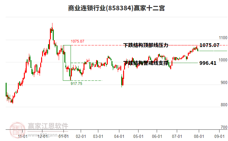 858384商業(yè)連鎖贏家十二宮工具 858384商業(yè)連鎖贏家十二宮工具