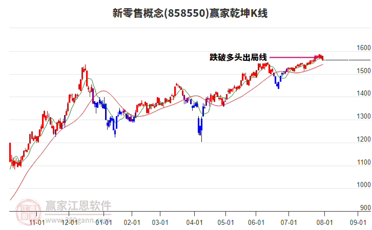 858550新零售贏家乾坤K線工具 858550新零售贏家乾坤K線工具