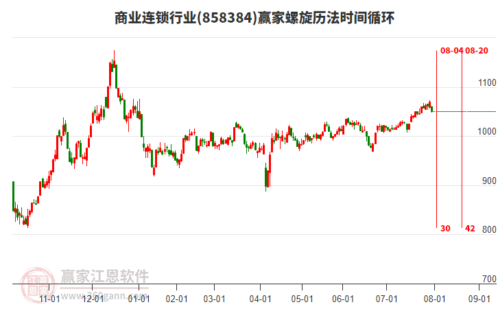 商業(yè)連鎖行業(yè)螺旋歷法時(shí)間循環(huán)工具 商業(yè)連鎖行業(yè)螺旋歷法時(shí)間循環(huán)工具