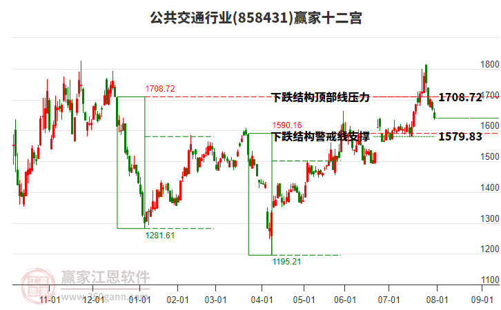 858431公共交通贏家十二宮工具
