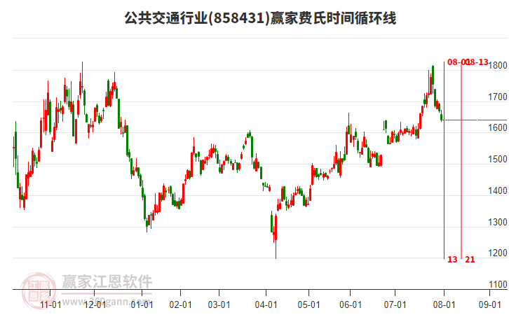 公共交通行業(yè)費(fèi)氏時(shí)間循環(huán)線工具
