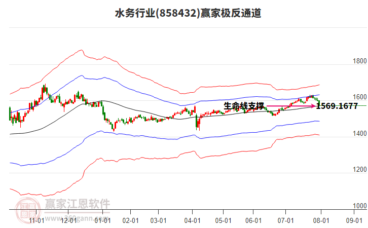 858432水務(wù)贏家極反通道工具