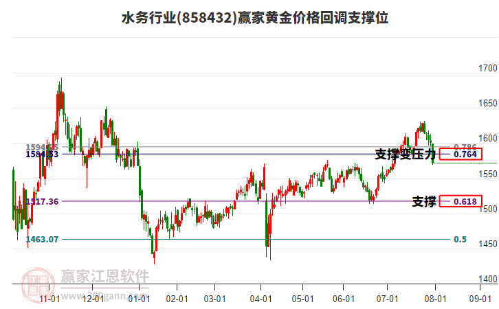 水務(wù)行業(yè)黃金價(jià)格回調(diào)支撐位工具