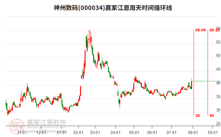 000034神州數(shù)碼江恩周天時(shí)間循環(huán)線工具