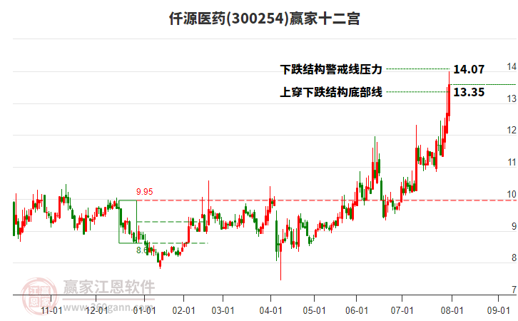 300254仟源醫(yī)藥贏家十二宮工具 300254仟源醫(yī)藥贏家十二宮工具