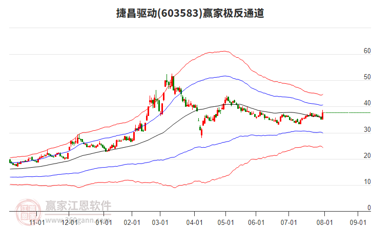 603583捷昌驅(qū)動贏家極反通道工具 603583捷昌驅(qū)動贏家極反通道工具