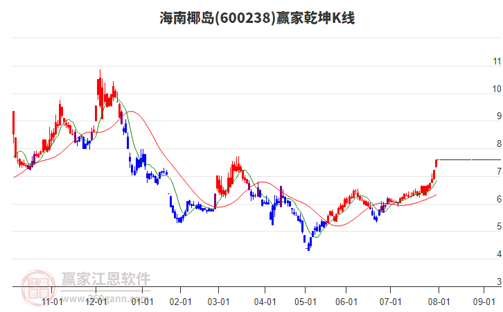600238海南椰島贏家乾坤K線工具