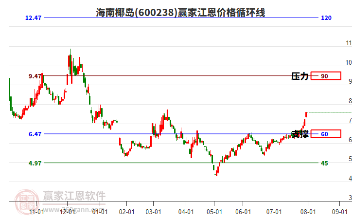 600238海南椰島江恩價格循環(huán)線工具