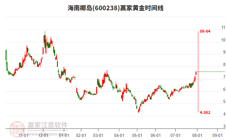 600238海南椰島黃金時間周期線工具