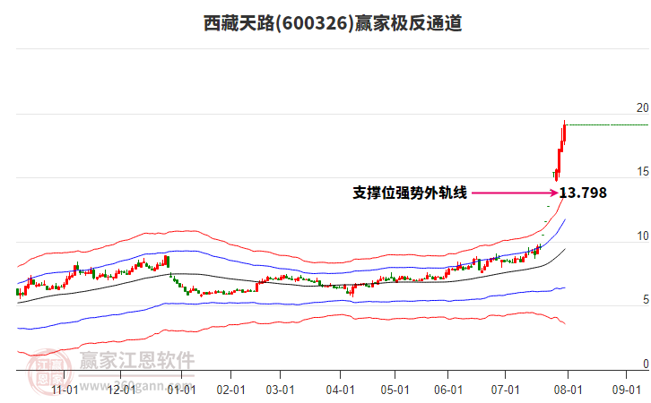 600326西藏天路赢家极反通道工具