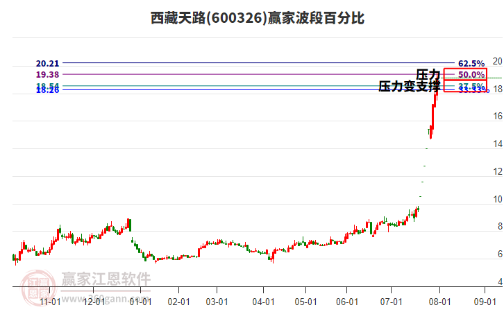 600326西藏天路赢家波段百分比工具