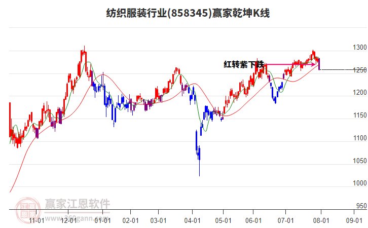 858345紡織服裝贏家乾坤K線工具 858345紡織服裝贏家乾坤K線工具