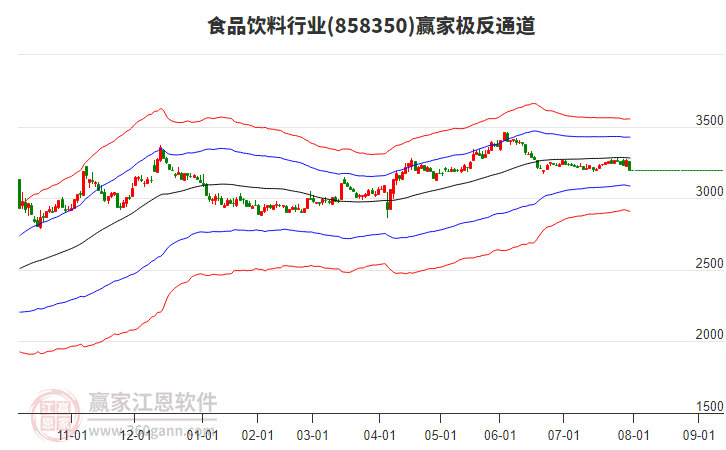 858350食品飲料贏家極反通道工具